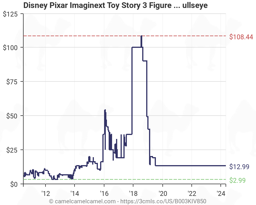 Imaginext Disney Pixar Toy Story 3 Figure Woody with Bullseye T2739 